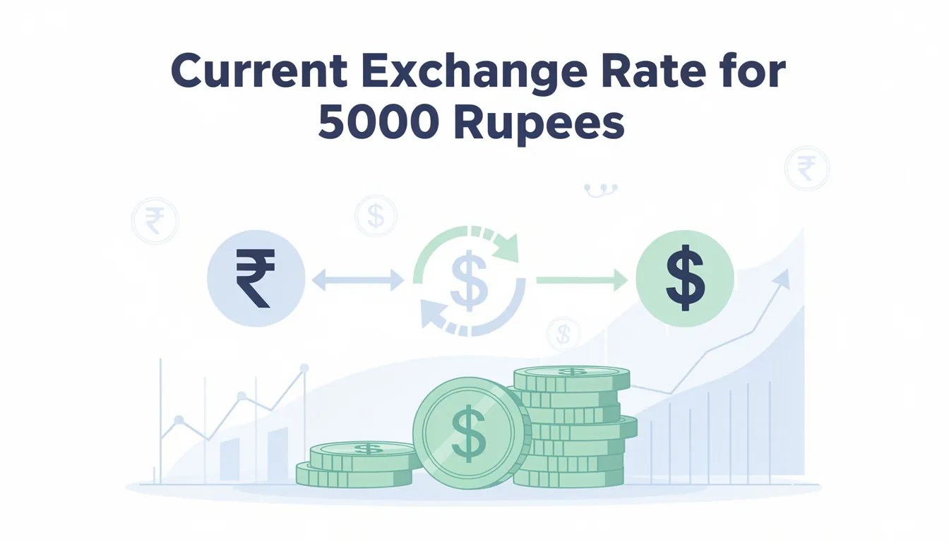 Current Exchange Rate for 5000 Rupees